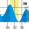 Naukati Bay tide chart for Tuesday, December 30, 2025