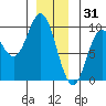 Naukati Bay tide chart for Wednesday, December 31, 2025