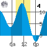 Naukati Bay tide chart for Thursday, December 4, 2025