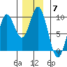 Naukati Bay tide chart for Sunday, December 7, 2025