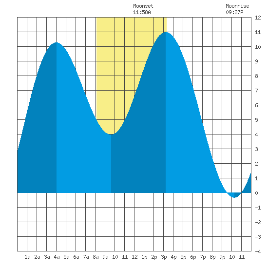 Naukati Bay tide chart for Tuesday, December 9, 2025