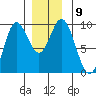 Naukati Bay tide chart for Tuesday, December 9, 2025