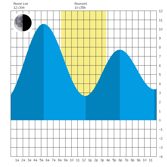Naukati Bay tide chart for Saturday, January 10, 2026