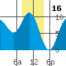 Naukati Bay tide chart for Friday, January 16, 2026