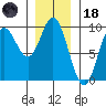 Naukati Bay tide chart for Sunday, January 18, 2026