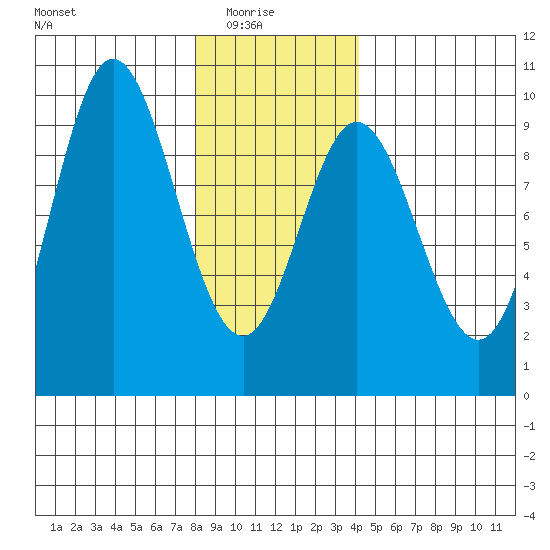 Naukati Bay tide chart for Saturday, January 24, 2026