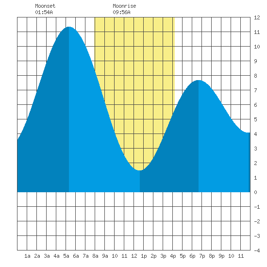 Naukati Bay tide chart for Monday, January 26, 2026