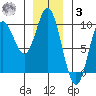 Naukati Bay tide chart for Saturday, January 3, 2026