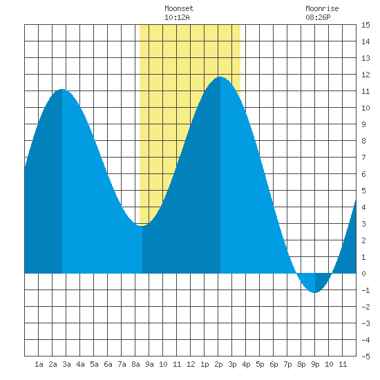 Naukati Bay tide chart for Tuesday, January 6, 2026