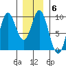 Naukati Bay tide chart for Tuesday, January 6, 2026