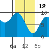 Naukati Bay tide chart for Thursday, February 12, 2026