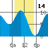 Naukati Bay tide chart for Saturday, February 14, 2026