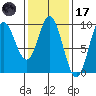 Naukati Bay tide chart for Tuesday, February 17, 2026