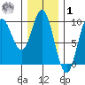 Naukati Bay tide chart for Sunday, February 1, 2026