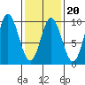 Naukati Bay tide chart for Friday, February 20, 2026