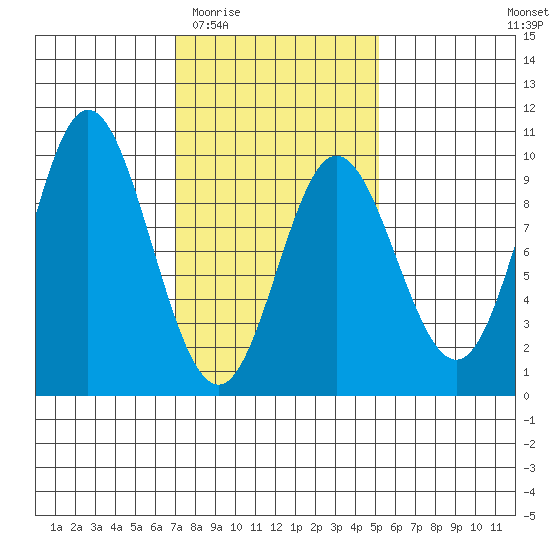 Naukati Bay tide chart for Saturday, February 21, 2026