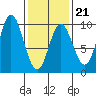 Naukati Bay tide chart for Saturday, February 21, 2026