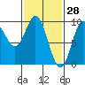 Naukati Bay tide chart for Saturday, February 28, 2026