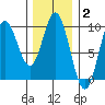 Naukati Bay tide chart for Monday, February 2, 2026