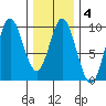 Naukati Bay tide chart for Wednesday, February 4, 2026