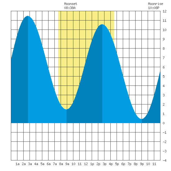 Naukati Bay tide chart for Thursday, February 5, 2026