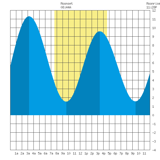 Naukati Bay tide chart for Friday, February 6, 2026