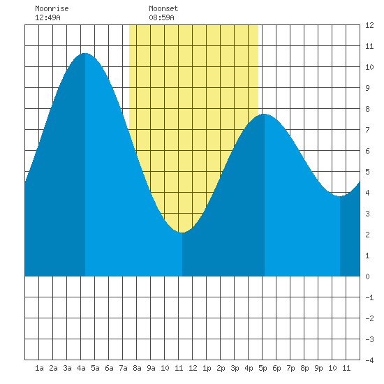 Naukati Bay tide chart for Sunday, February 8, 2026