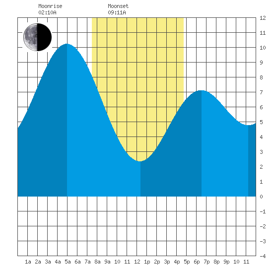 Naukati Bay tide chart for Monday, February 9, 2026
