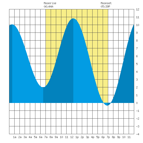 Naukati Bay tide chart for Tuesday, March 17, 2026