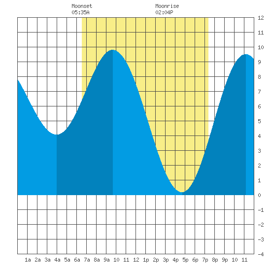 Naukati Bay tide chart for Saturday, March 28, 2026
