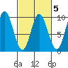 Naukati Bay tide chart for Thursday, March 5, 2026