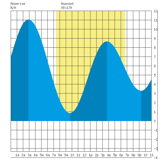 Naukati Bay tide chart for Sunday, March 8, 2026