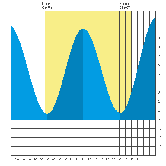 Naukati Bay tide chart for Wednesday, April 15, 2026