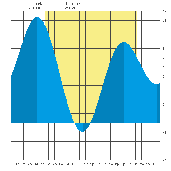 Naukati Bay tide chart for Wednesday, April 22, 2026