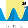 Naukati Bay tide chart for Tuesday, April 28, 2026