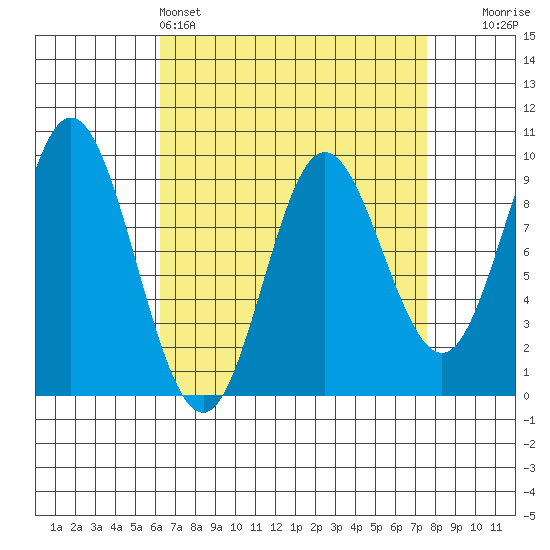 Naukati Bay tide chart for Friday, April 3, 2026