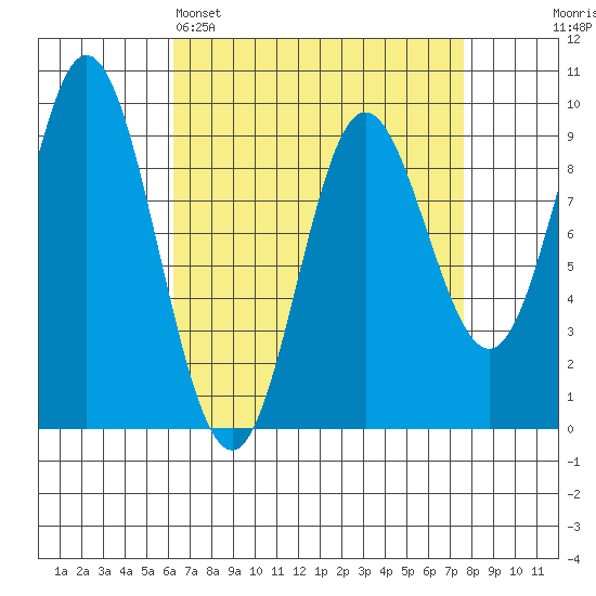 Naukati Bay tide chart for Saturday, April 4, 2026