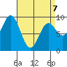 Naukati Bay tide chart for Tuesday, April 7, 2026