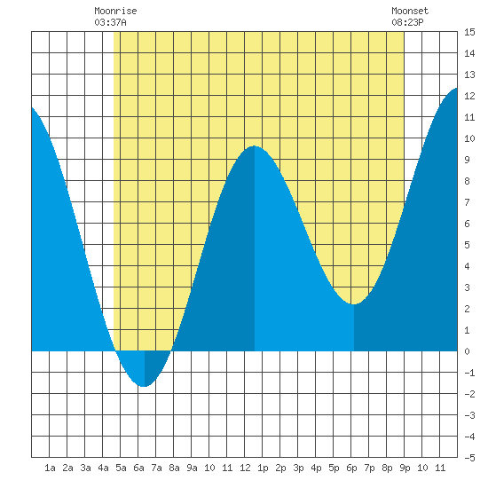 Naukati Bay tide chart for Friday, May 15, 2026