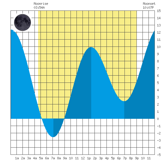 Naukati Bay tide chart for Saturday, May 16, 2026