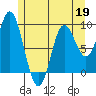 Naukati Bay tide chart for Tuesday, May 19, 2026