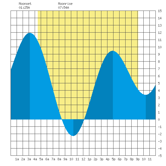 Naukati Bay tide chart for Wednesday, May 20, 2026