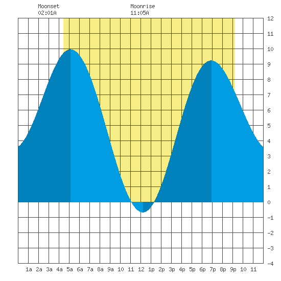 Naukati Bay tide chart for Friday, May 22, 2026