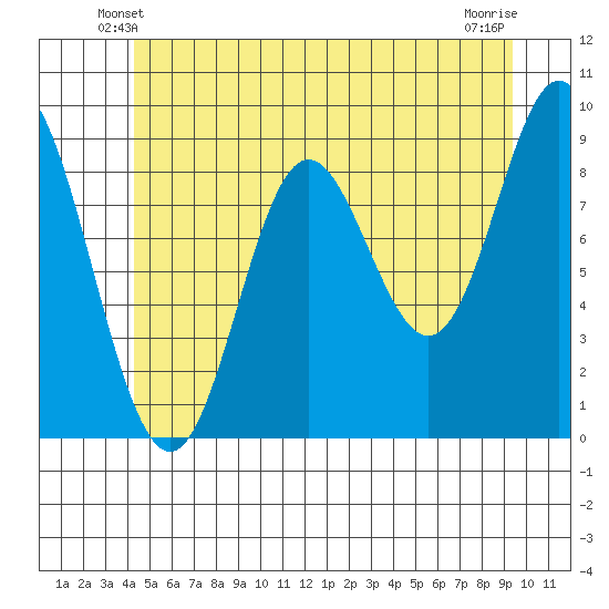 Naukati Bay tide chart for Thursday, May 28, 2026