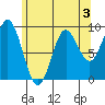 Naukati Bay tide chart for Sunday, May 3, 2026