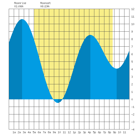 Naukati Bay tide chart for Tuesday, May 5, 2026