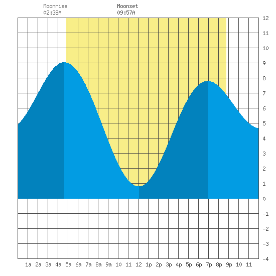 Naukati Bay tide chart for Friday, May 8, 2026