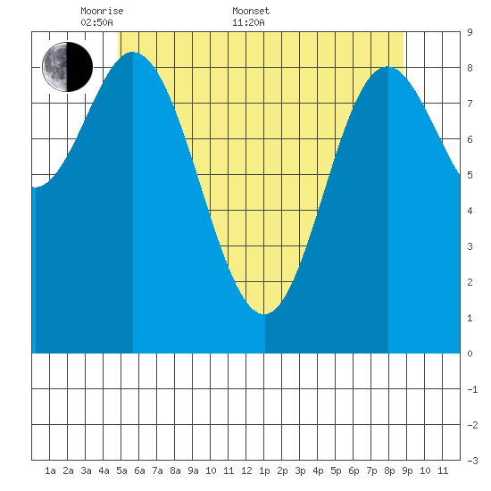Naukati Bay tide chart for Saturday, May 9, 2026
