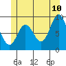 Naukati Bay tide chart for Wednesday, June 10, 2026