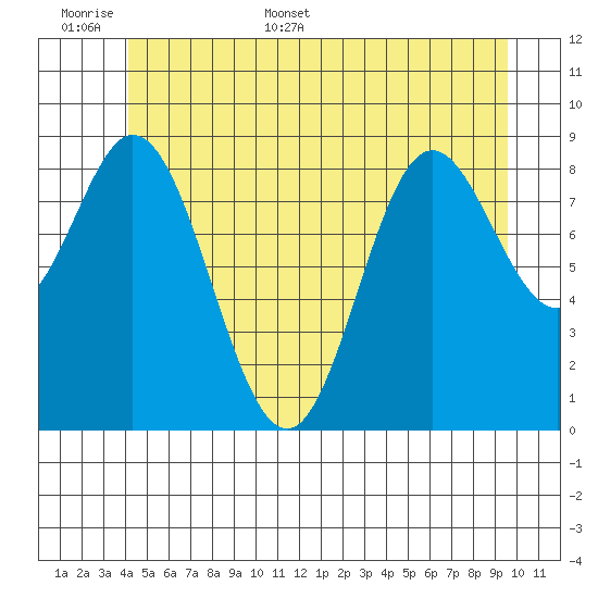 Naukati Bay tide chart for Saturday, June 6, 2026